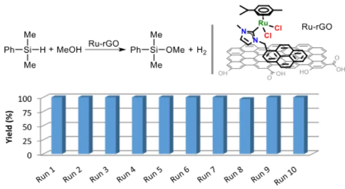 Figure 4. HRTEM images before (left) and after (right) ten catalytic cycles. The  morphology  of  the  reduced  graphene  oxide  is  preserved  after  the  recycling  experiments