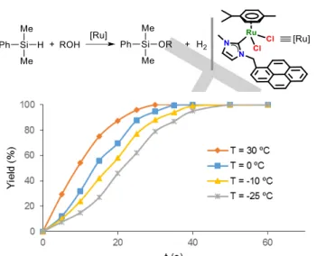 Figure 5. Reaction  profile at different temperatures. Conditions: 1.0 mmol of  dimethyl phenyl silane, 1 mL of MeOH and 3 mg (0.5 mol %) of [Ru] catalyst