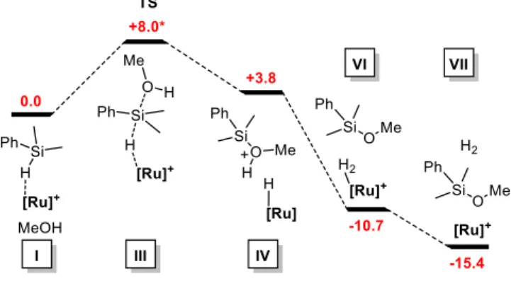 Figure 6. Abbreviated free energy profile for the dehydrogenative coupling of  dimethyl  phenyl  silane  and  methanol  catalysed  by  [Ru( 6 -C 6 H 6 )Cl(NHC)] +   in  Kcal/mol (Full profile in Figure S11)