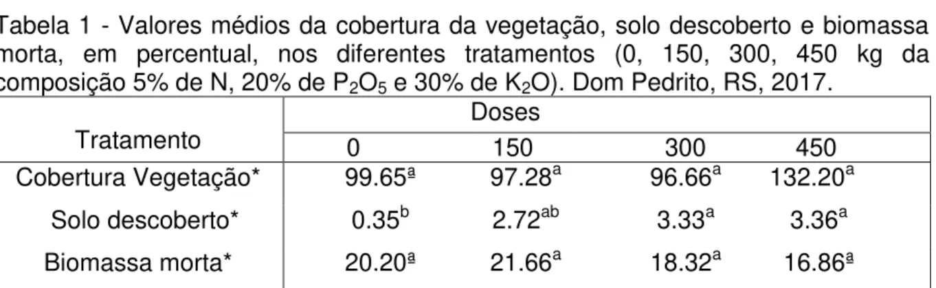 Tabela 1 - Valores médios da cobertura da vegetação, solo descoberto e biomassa  morta,  em  percentual,  nos  diferentes  tratamentos  (0,  150,  300,  450  kg  da  composição 5% de N, 20% de P 2 O 5  e 30% de K 2 O)