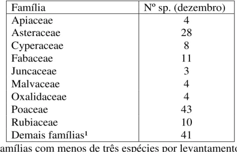 Tabela  1  ±  Número  de  espécies  das  famílias  com  maior  representatividade  durante  o  verão  (dezembro)  em  pastagem  nativa  sobressemeada  com  azevém  e  adubada  com  diferentes  níveis  de  nitrogênio  em  cobertura