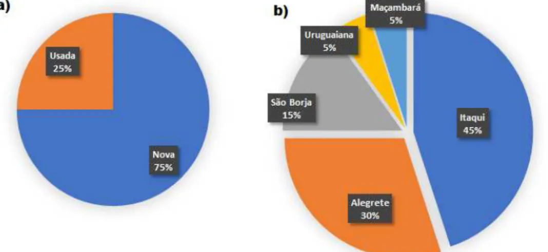 Figura 1. a) Estado de compra das colhedoras; b)Municípios de abrangência  da pesquisa e índice de resposta