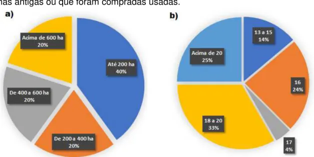 Figura 2. a) Tamanho das propriedades rurais; b) Classificação das  plataformas das colhedoras, em pés