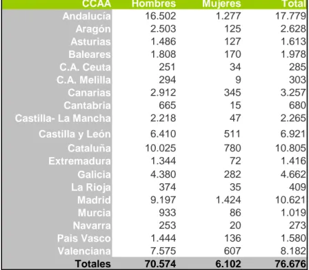Tabla 2. Población reclusa por Comunidad Autónoma y sexo. (Abril, 2010)  CCAA Hombres  Mujeres Total  Andalucía  16.502 1.277 17.779 Aragón  2.503 125 2.628 Asturias  1.486 127 1.613 Baleares  1.808 170 1.978 C.A
