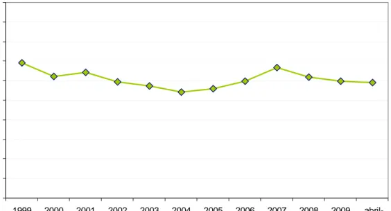 Gráfico 3. Evolución del peso porcentual de la población reclusa femenina en España (1999-2010)  5,00%5,50%6,00%6,50%7,00%7,50%8,00%8,50%9,00%9,50%10,00% 1999 2000 2001 2002 2003 2004 2005 2006 2007 2008 2009   abril-2010