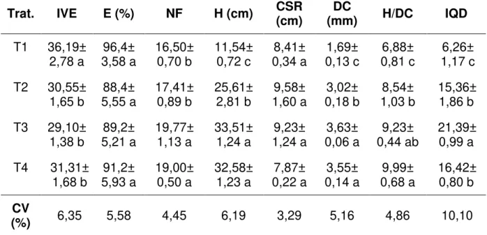 Tabela 1 - Médias e respectivos erros padrão para as variáveis índice de velocidade  de emergência (IVE), percentagem de emergência (E), número de folhas (NF), altura  da  parte  aérea  (H),  comprimento  do  sistema  radicular  (CSR),  diâmetro  do  caule
