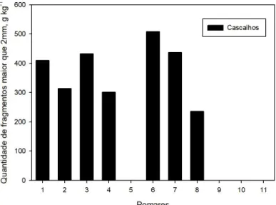 Figura 2: Quantidade de fragmentos de rocha em g kg -1 . Fonte: Letiéri Freitas  (2017)