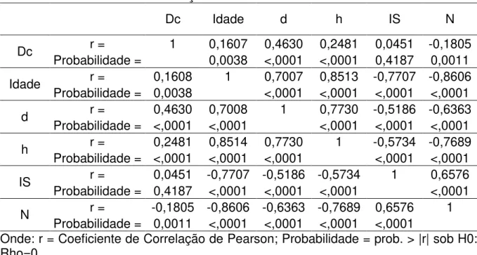 Tabela 2: Coeficientes de Correlação de Pearson entre as variáveis estudadas        Dc  Idade  d  h  IS  N  Dc  r =  1  0,1607  0,4630  0,2481  0,0451  -0,1805  Probabilidade =  0,0038  &lt;,0001  &lt;,0001  0,4187  0,0011  Idade  r =  0,1608  1  0,7007  0