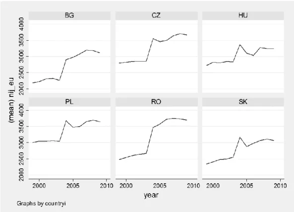 Figure 1. Evolution of the extensive margin of intermediate goods imported by  CEECs from the EU, 1999-2009 