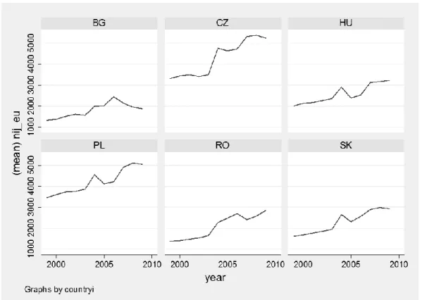 Figure 2. Evolution of the extensive margin of final goods exported by the CEECs to  the EU countries, 1999 – 2009 