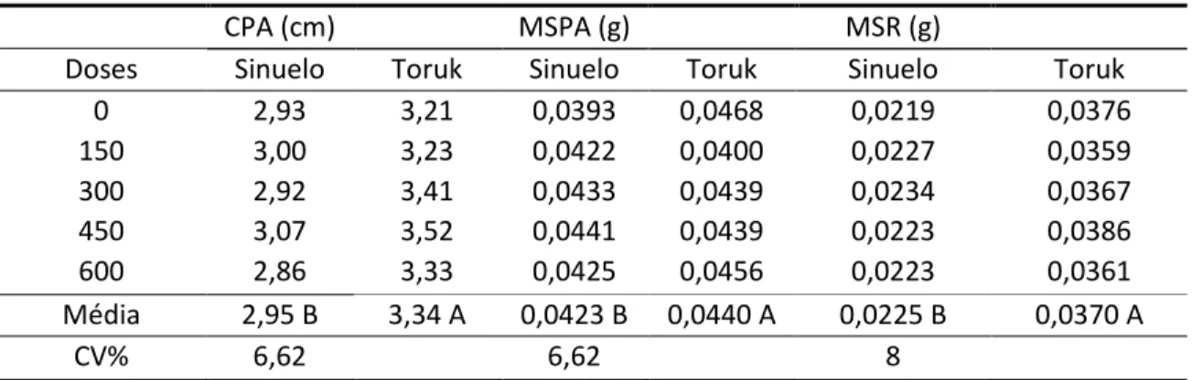 Tabela 2: Comprimento de parte aérea (CPA), Massa seca de parte aérea  (MSPA), Massa seca de raiz (MSR), média das cultivares e Coeficiente de  variação (CV%)