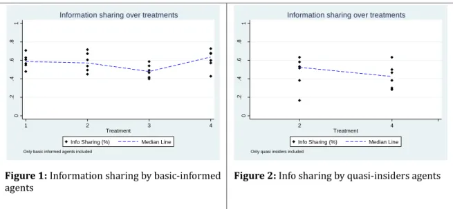 Figure 1: Information sharing by basic-informed 