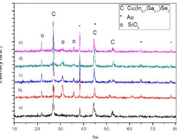 Figure 4. XRD of CIGS films after thermal treatment at: a) 200 ºC, b) 350 ºC, c) 450  209 