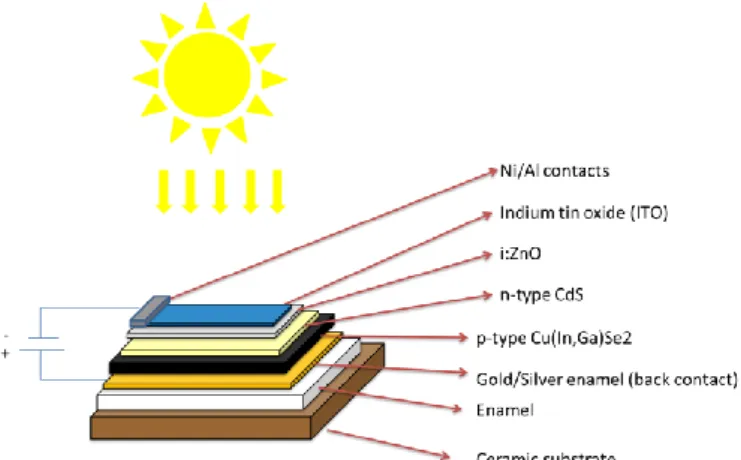 Figure 1. Schematic layout of a Cu(InGa)Se 2 -based photovoltaic ceramic tile. 