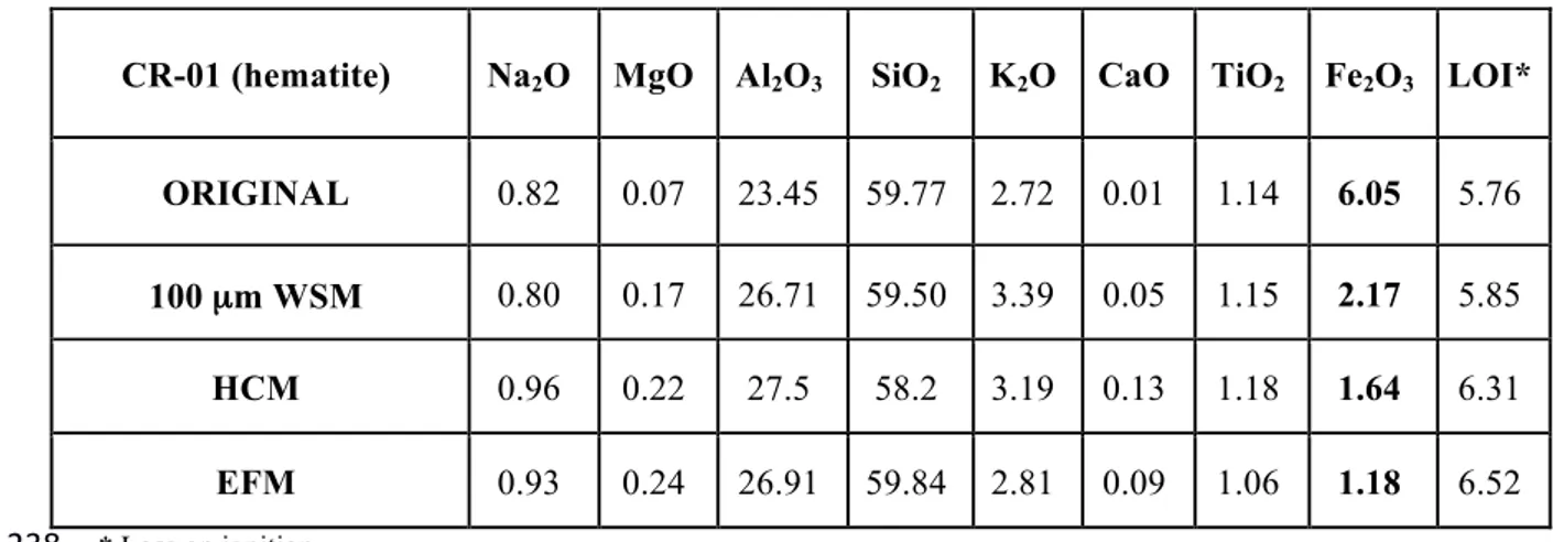 Table 4. Chemical analysis (wt%) measured by the X-ray fluorescence method (XRF) of CR-01 after being 