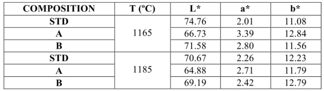 Table 6. Colorimetric parameters of compositions A, B and STD for 1165ºC and 1185ºC measured by the 