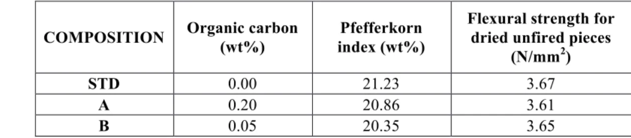 Table 7. Results of organic carbon measurement (wt%) , plasticity measurement (Pfefferkorn index) and 