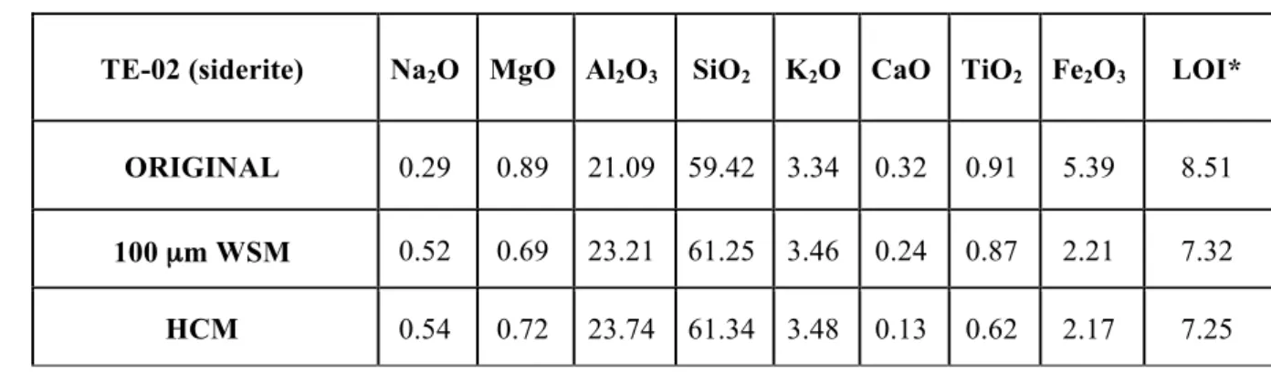 Table 3. Chemical analysis (wt%) of TE-02 measured by the X-ray fluorescence method (XRF) after being 