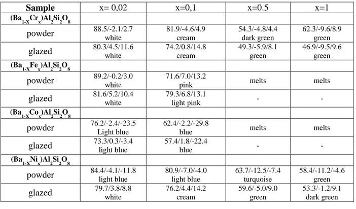 Table 2. CIEL*a*b*measurements for powders and 5wt% glazed tiles of (Ba 1-X M x )Al 2 Si 2 O 8 samples fired at 1500ºC