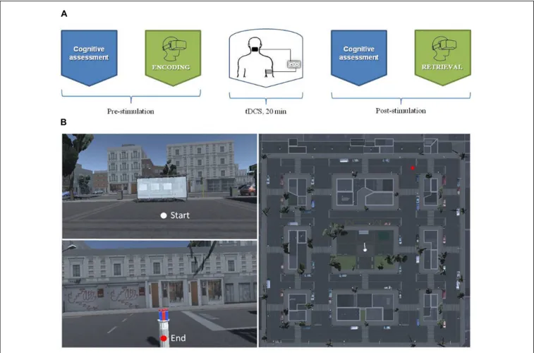 FIGURE 1 | (A) The experiment procedure over the timeline (B): The aerial view of the virtual city.