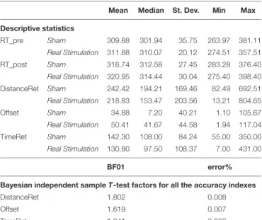 TABLE 1 | Data for reaction times (RT) and accuracy indexes.