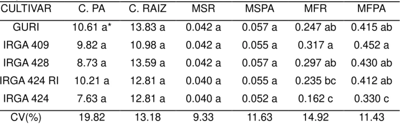 Tabela  2:  Comprimento  de  raiz  (C.  RAIZ),  comprimento  da  parte  aérea  (C.  PA); 