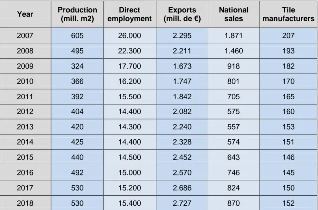 Table 2.  Evolution of economic data for the ceramic sector 2007-2018 