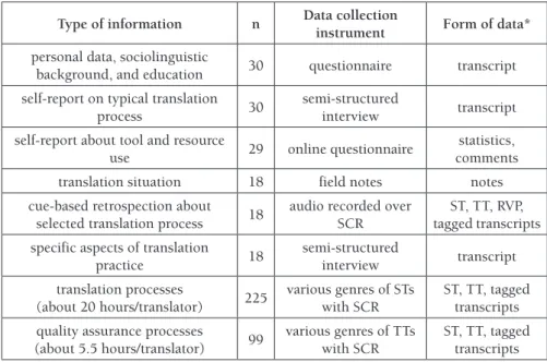 Table 2. Corpus of data from LSP staff translators collected during the CTP workplace  study.