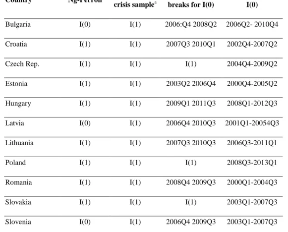 Table 1: Unit root tests results 