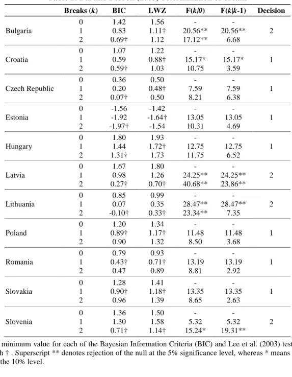 Table 2: Bai and Perron (2003) determination of breaks 