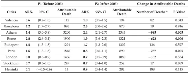 Table 3 shows the attributable risk fraction and the number of deaths attributable to mean temperatures comprised between the 75th and 99th percentile of summer distributions in each period.