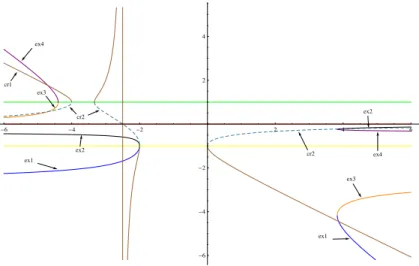 Figure 1: Bifurcation diagram of fixed and critical points