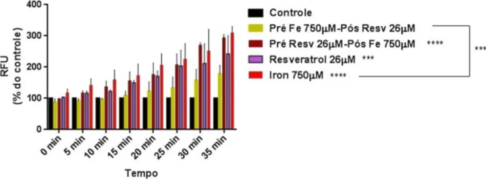 Figura  2.  Ensaio  para  medir  estresse  oxidativo  utilizando  leitor  de  microplacas