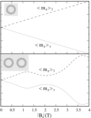 Figure 8. Ground state angular momentum expectation value of the left and right halves of the structure vs absolute value of the antiparallel magnetic field