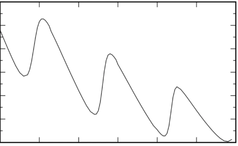 Figure 6. Magnetization of DQR. The C 2 symmetry is responsible for the rounded edges of the curve.