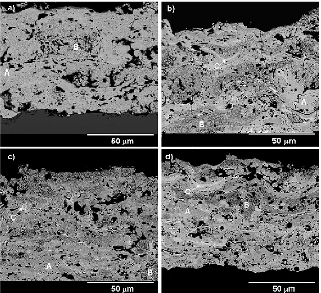Figure  3.    SEM  micrographs  of  WC-Co  nanostructured  coatings  sprayed  a)  on  C45  steel with Ar/He, b) on C45 steel with Ar/H 2 , c) on AISI 304 steel with Ar/He, d) on AISI  304 steel with Ar/H 2 