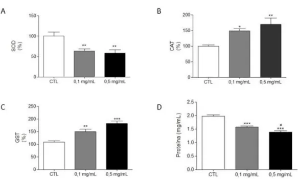 Figura 2.  Efeito do Mancozeb (0, 0,1 e 0,5 mg/mL) na atividade de enzimas  antioxidantes Superóxido dismutase (SOD) (A), Catalase (CAT) (B), e  Glutationa-S-Transferase (GST) (C) e nos níveis proteicos (D) das moscas recém eclodidas (1-4 