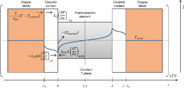Fig. 1. Thermal model employed in the theoretical analysis. The arrows indicate the direction of the conducting heat fluxes appearing at the  different junctions, considering a positive value of both the electrical current and the Seebeck coefficient