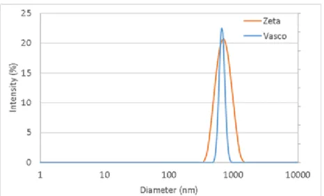 Figure 5 Particle size distribution of CB nanoparticles suspended in TH66 at 85°C in two  different devices: Zetasizer Nano (orange line) and VASCO FLEX (blue line).