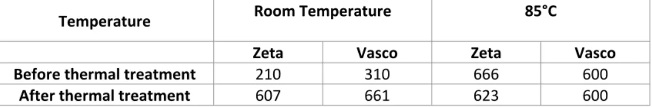 Table 1 Zaverage of the samples before and after the thermal treatment measured at room  temperature and 85°C in two different systems