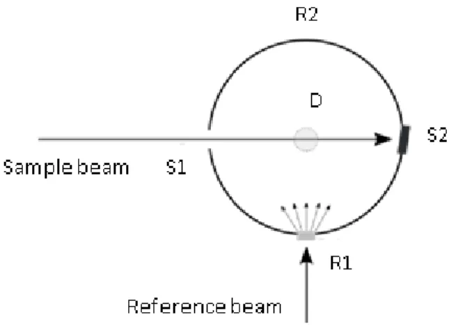Figure  3  A  schematic  of  the  integrating  sphere,  reference  and  sample  beam  paths  and  measuring port locations (S1 and S2).