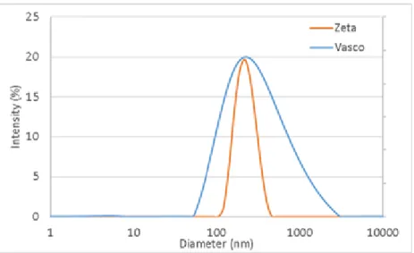 Figure 4 Particle size distribution of CB nanoparticles suspended in TH66 at room temperature  in two different devices: Zetasizer Nano (orange line) and VASCO FLEX (blue line).