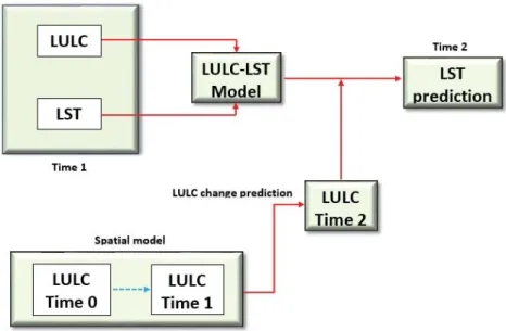 Figure 2: Diagram of the methodology used for LST prediction  3.2.5. Hot spot analysis using Getis Ord Gi *  statistic 