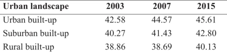 Figure 4: Hotspot analysis of Hanoi inner city in different dates (a: 5 May 2003, b: 24 May  2007 and c: 1 July 2015) 
