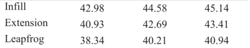 Table 4: LST in different urban development types ( o C) 