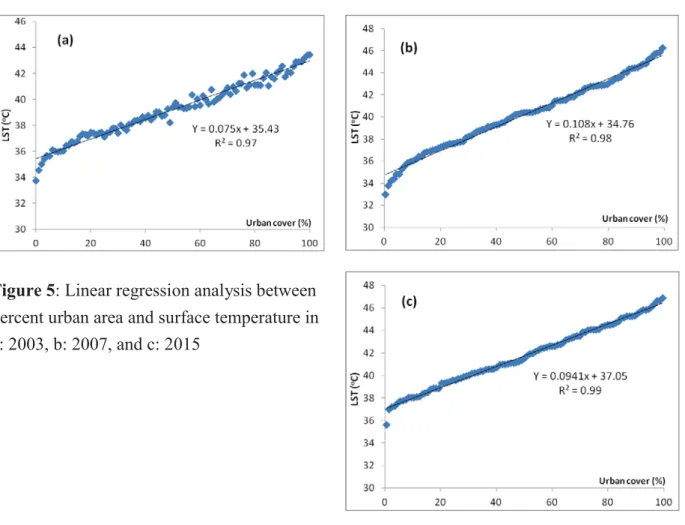 Figure 5: Linear regression analysis between  percent urban area and surface temperature in  a: 2003, b: 2007, and c: 2015 