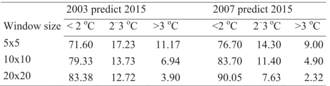 Table 5: Assessment of the difference between predicted LST and test LST (area percentage)  2003 predict 2015            2007 predict 2015 