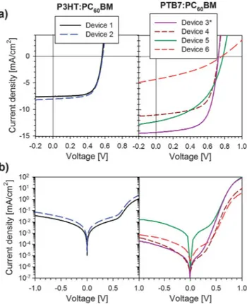 Fig. 1 Current density–voltage characteristics of devices fabricated with P3HT:PC 60 BM and PTB7:PC 60 BM measured: (a) under 1 sun light intensity and (b) diode curve under dark conditions