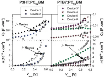 Fig. 3 Chemical capacitance and carrier density values as a function of the applied bias extracted from IS (ﬁlled symbols) and CE (open symbols)