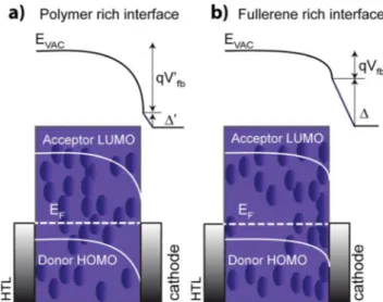 Fig. 6 Schematic representation of dipole layer formation and band bending contribution on the active layer/cathode interface equilibration